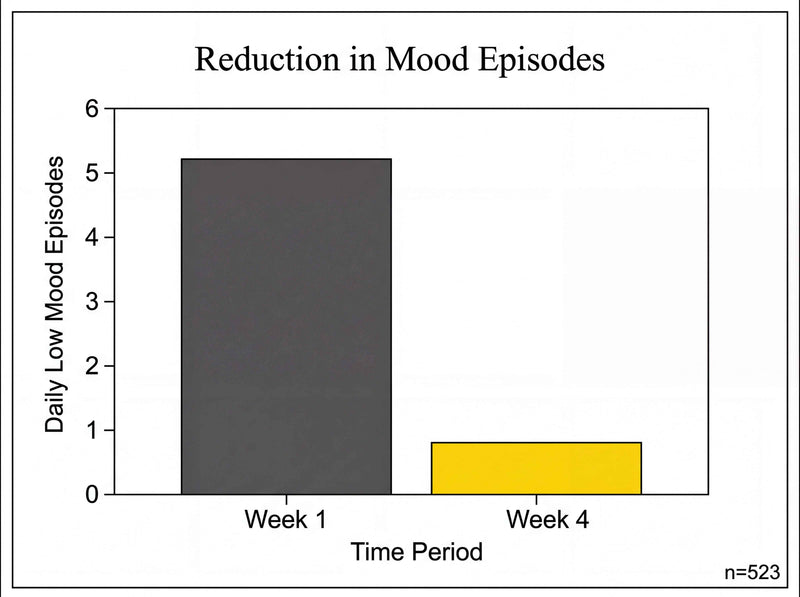 Improved mood
